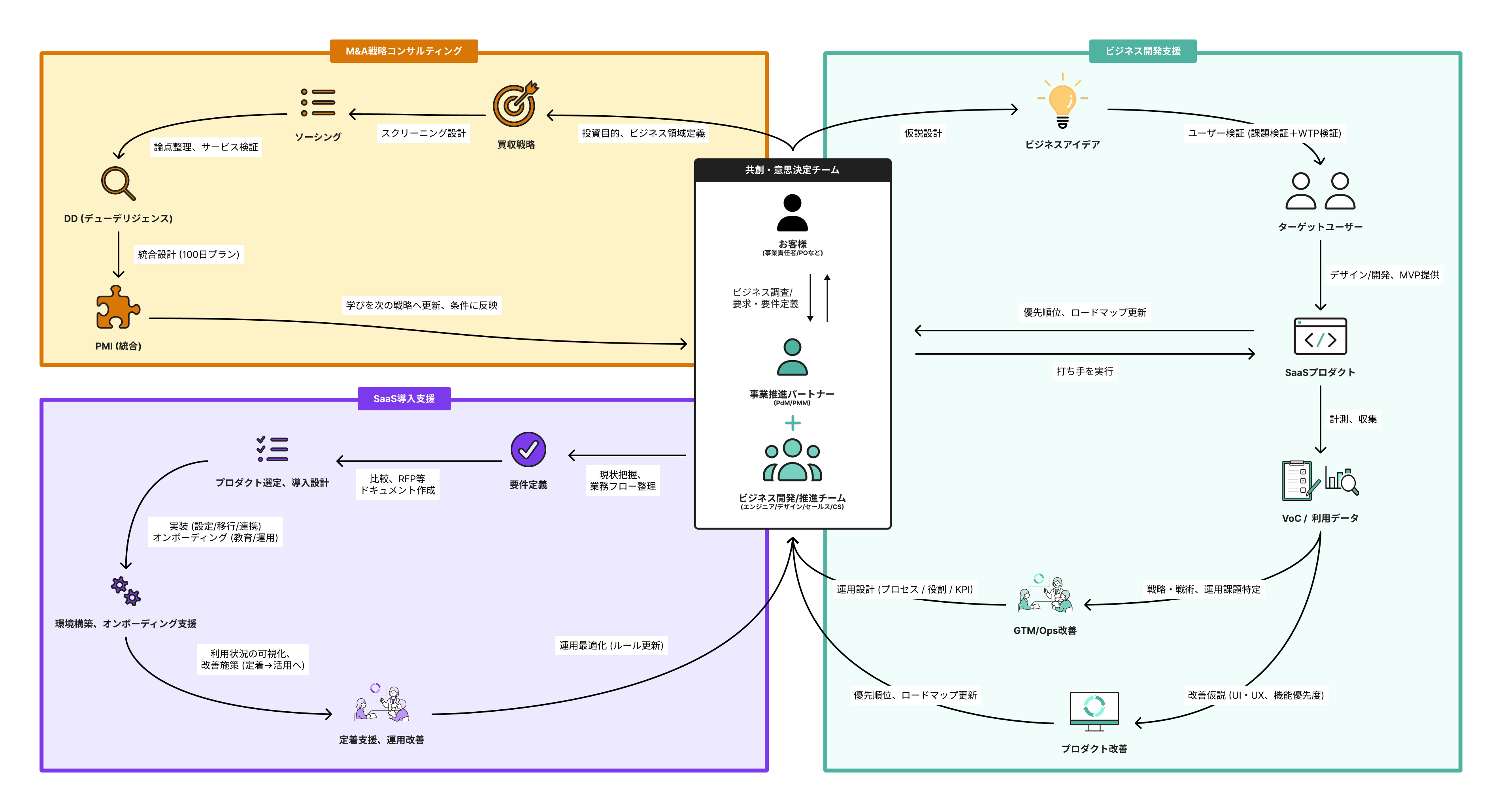 GROWTH SAAS Overview